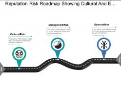 Reputation risk roadmap showing cultural and external risk