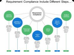 Requirement compliance include different steps to maintain standard or benchmark