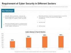 Requirement Of Cyber Security In Different Sectors Cyber Security IT Ppt Powerpoint Grid