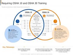 Requiring Osha 10 And Osha 30 Training Project Safety Management In The Construction Industry IT