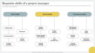 Requisite Skills Of A Project Manager Strategic Guide For Hybrid Project Management