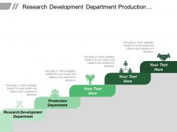 Research development department production department