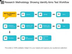 Research Methodology Showing Identify Aims Test Workflow