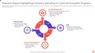 Research Report Highlighting Company Spending On Customer Ecosystem Programs