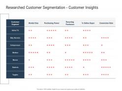 Researched Customer Segmentation Customer Insights Ppt Powerpoint Presentation Show Format