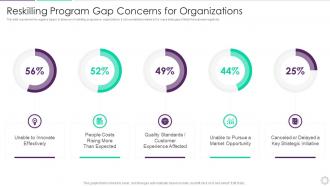 Reskilling Program Gap Concerns For Organizations