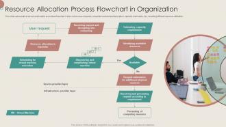 Resource Allocation Process Flowchart In Organization