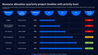 Resource Allocation Quarterly Project Timeline Technology Deployment Plan To Improve Organizations