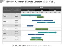 Resource allocation showing different tasks with percentages ppt sample file