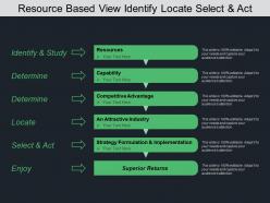 Resource based view identify locate select and act