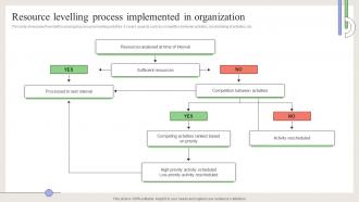 Resource Levelling Process Implemented In Organization PPT Presentation