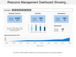 Resource management dashboard showing employee turnover and terminations