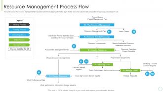 Resource Management Process Flow Utilize Resources With Project Resource Management Plan