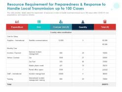 Resource requirement for preparedness and response to handle local transmission up to 100 cases