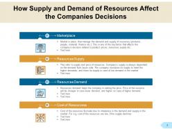 Resource Supply And Demand Economic Business Financial Decisions Cost