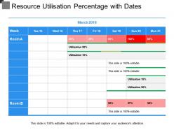 Resource utilisation percentage with dates