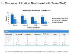 Resource utilization dashboard with tasks thats not completed in progress completed