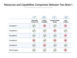 Resources and capabilities comparison between two brands