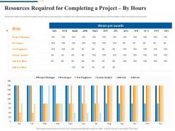 Resources required for completing a project by hours agile software quality assurance model it