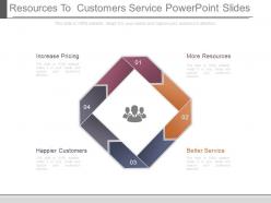 Resources To Customers Service Powerpoint Slides