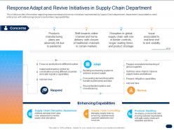 Response adapt and revive initiatives in supply chain department ppt templates
