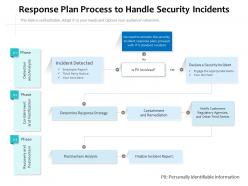 Response plan process to handle security incidents
