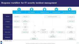 Response Workflow For It Security Incident Management