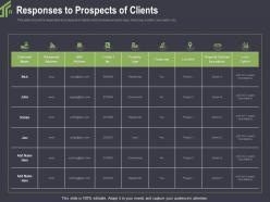 Responses to prospects of clients bank ppt powerpoint presentation model icons
