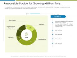 Responsible factors for growing attrition rate increase employee churn rate it industry