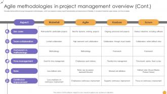 Responsive Change Management Agile Methodologies In Project CM SS V Colorful Professional