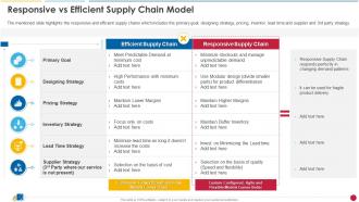 Responsive Vs Efficient Supply Chain Model Ecommerce Supply Chain Management And Planning Guide