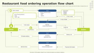 Restaurant Food Ordering Operation Flow Chart