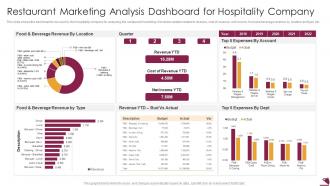 Restaurant Marketing Analysis Dashboard For Hospitality Company