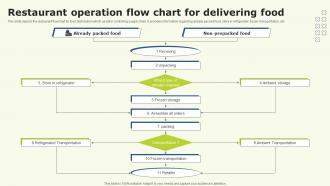 Restaurant Operation Flow Chart For Delivering Food