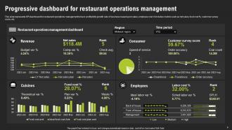 Restaurant Operations Management Powerpoint Ppt Template Bundles Professionally Multipurpose