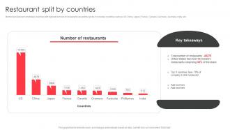 Restaurant split by countries fast food company profile CP SS V
