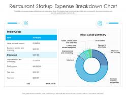 Restaurant startup expense breakdown chart