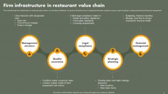 Restaurant Value Chain Analysis Powerpoint PPT Template Bundles Slides Multipurpose