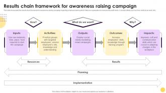 Results Chain Framework For Awareness Raising Campaign