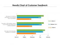 Results chart of customer feedback