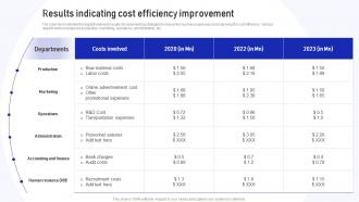 Results Indicating Cost Efficiency Implementation Of Cost Efficiency Methods For Increasing Business