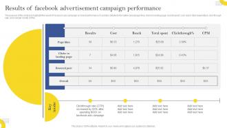 Results Of Facebook Advertisement Campaign Performance Effective Facebook Marketing Strategies
