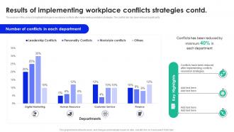 Results Of Implementing Workplace Workplace Conflict Management To Enhance Productivity Analytical Researched