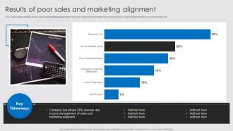 Results Of Poor Sales And Marketing Alignment