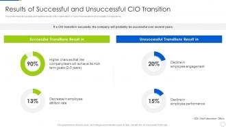 Results Of Successful And Role Of CIO In Enhancing Organizational Value