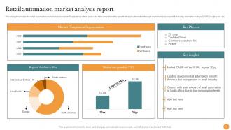 Retail Automation Market Analysis Report
