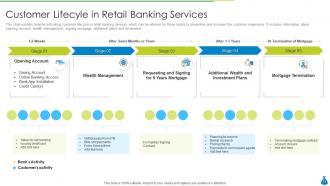 Retail banking powerpoint ppt template bundles