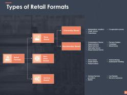 Retail Business Management Powerpoint Presentation Slides