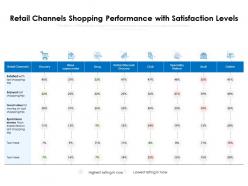 Retail Channels Shopping Performance With Satisfaction Levels
