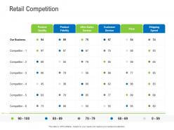 Retail Competition Retail Industry Assessment Ppt Brochure